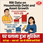 RBI data infographic showing household debt rising 102% and financial assets growing 48% between 2019–2025, with title "घर चलाना हुआ मुश्किल: कर्ज़ बढ़ा — बचत घटी"