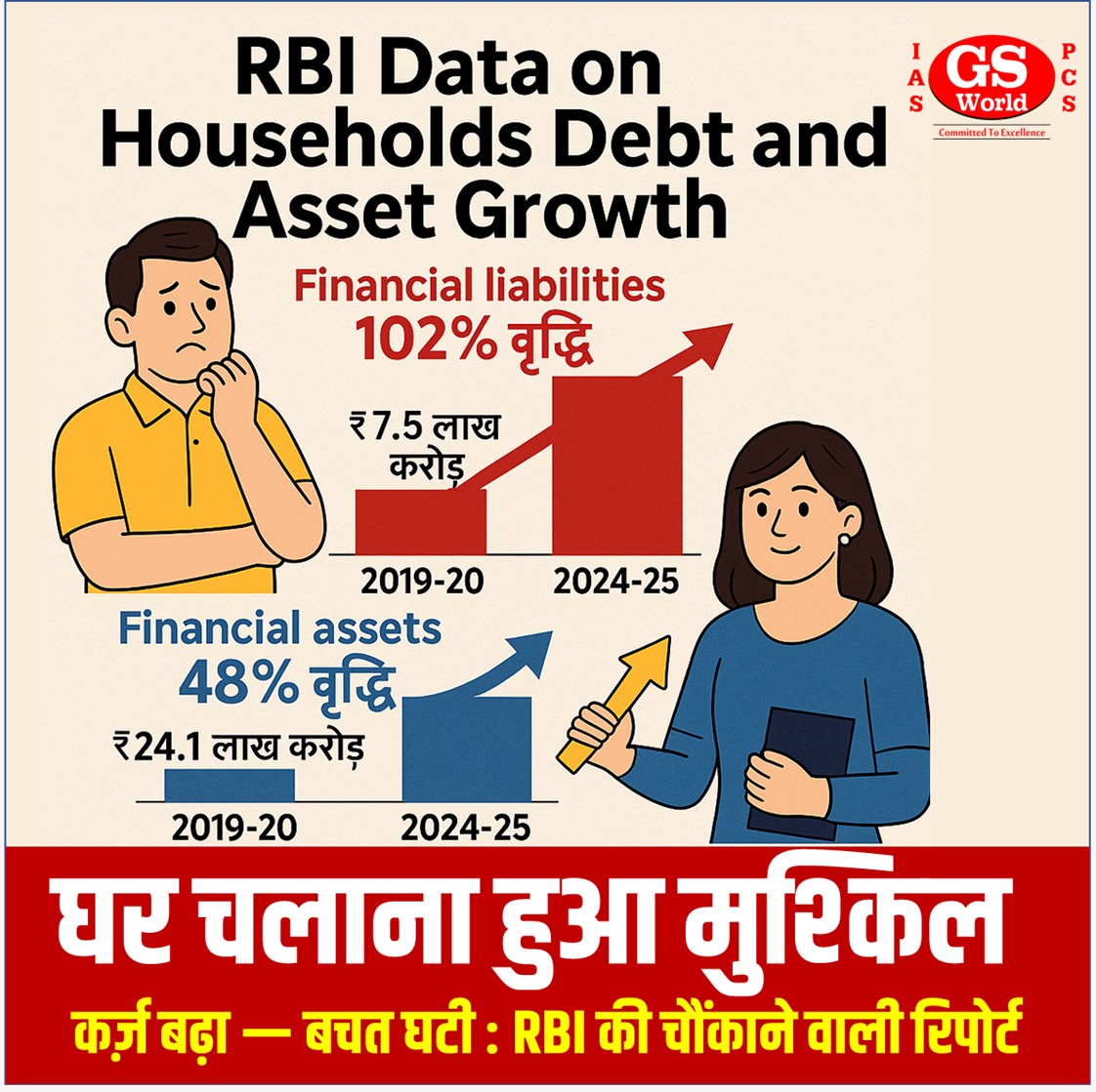 RBI data infographic showing household debt rising 102% and financial assets growing 48% between 2019–2025, with title "घर चलाना हुआ मुश्किल: कर्ज़ बढ़ा — बचत घटी"